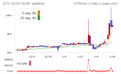 Ｃｏｍｉｎｉｘチャート