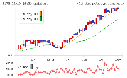 エー・ピーカンパニーチャート