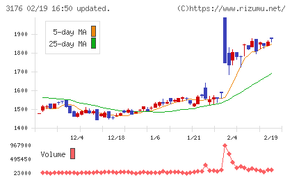 三洋貿易チャート