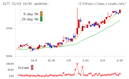 ありがとうサービスチャート