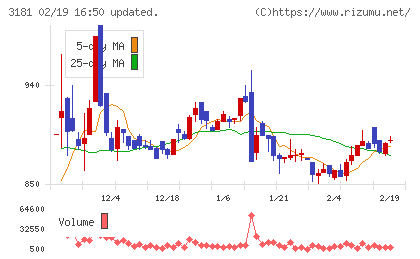 買取王国チャート