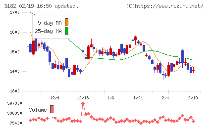 オイシックス・ラ・大地チャート