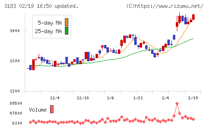 ウイン・パートナーズチャート