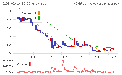 ＡＮＡＰホールディングスチャート