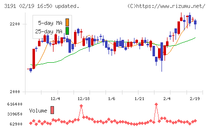 ジョイフル本田チャート