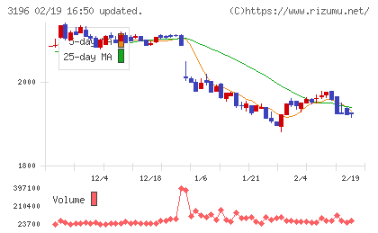 ホットランドホールディングスチャート