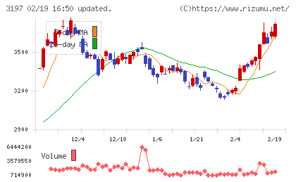 すかいらーくホールディングスチャート