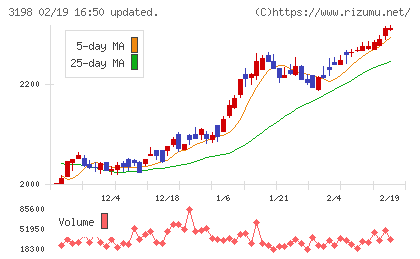SFPホールディングスチャート