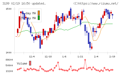 綿半ホールディングスチャート