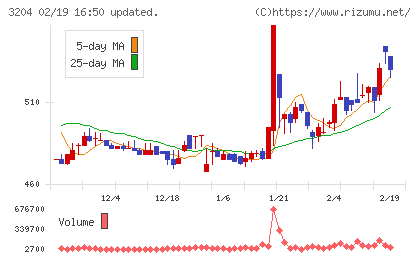 トーア紡コーポレーションチャート