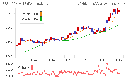 ヨシックスホールディングスチャート