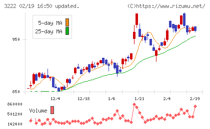 ユナイテッド・スーパーマーケット・ホールディングスチャート