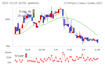 エスエルディーチャート