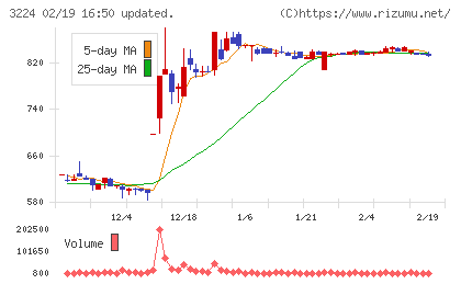 ゼネラル・オイスターチャート