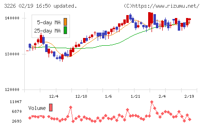 三井不動産アコモデーションファンド投資法人チャート