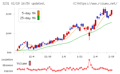 野村不動産ホールディングスチャート