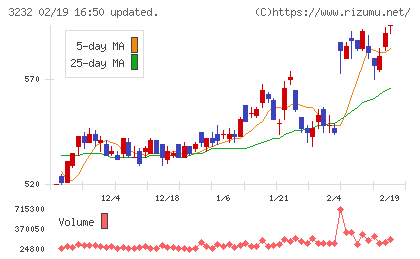 三重交通グループホールディングスチャート