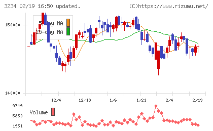 森ヒルズリート投資法人チャート