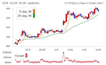 プロパストチャート