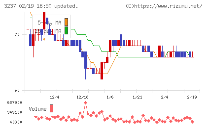 イントランスチャート
