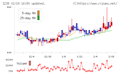 セントラル総合開発チャート