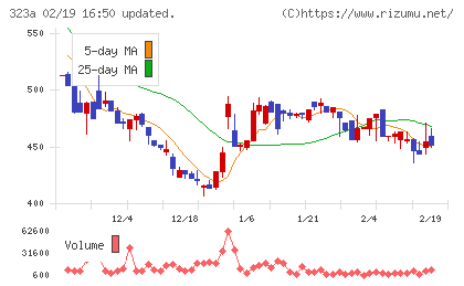 フライヤーチャート