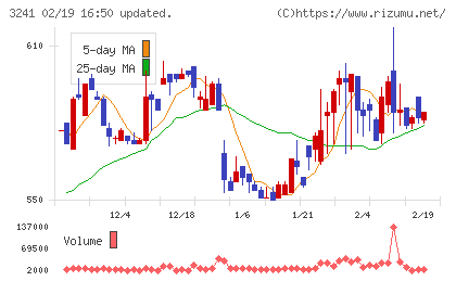 ウィルチャート