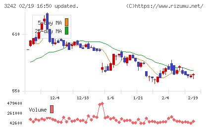 アーバネットコーポレーションチャート