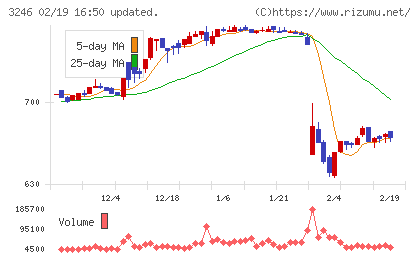 コーセーアールイーチャート