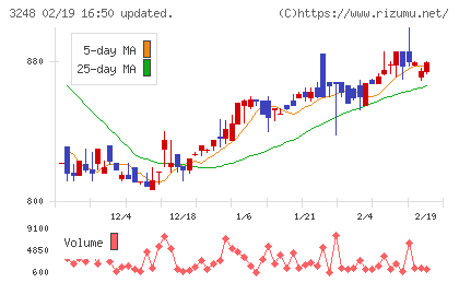 アールエイジチャート