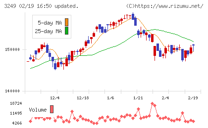 産業ファンド投資法人チャート