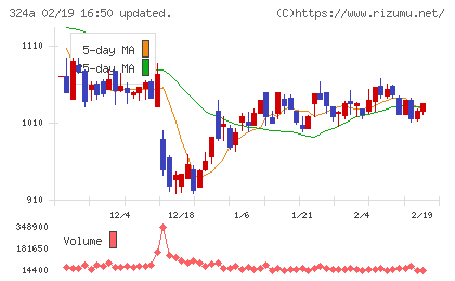 ブッキングリゾートチャート
