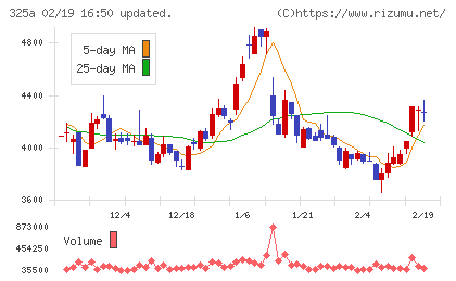 ＴＥＮＴＩＡＬチャート