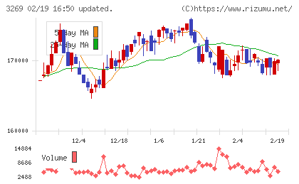 アドバンス・レジデンス投資法人チャート