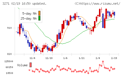 ＴＨＥグローバル社チャート