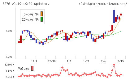 ＪＰＭＣチャート