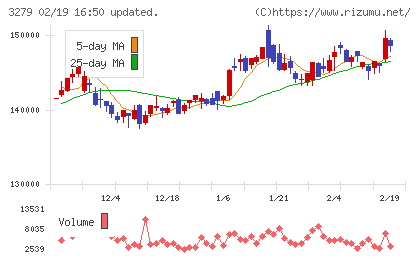 アクティビア・プロパティーズ投資法人チャート