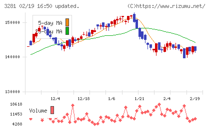 ＧＬＰ投資法人チャート