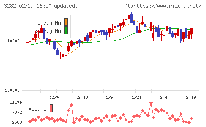コンフォリア・レジデンシャル投資法人チャート