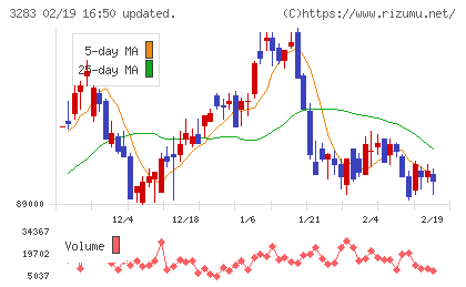 日本プロロジスリート投資法人チャート