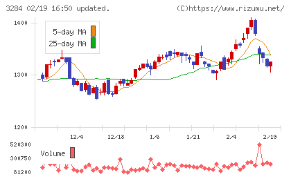 フージャースホールディングスチャート