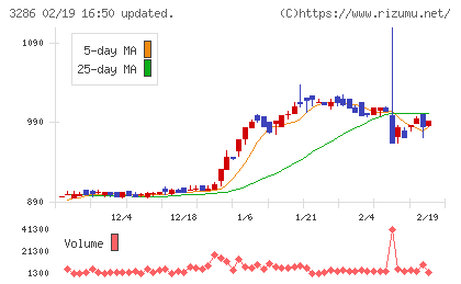 トラストホールディングスチャート
