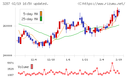 星野リゾート・リート投資法人チャート