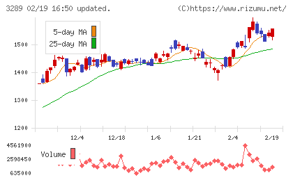 東急不動産ホールディングスチャート