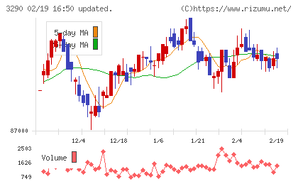 Oneリート投資法人チャート