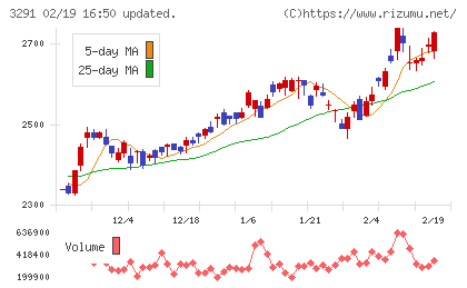 飯田グループホールディングスチャート