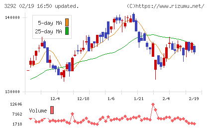 イオンリート投資法人チャート