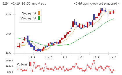 イーグランドチャート
