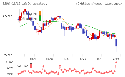 日本リート投資法人チャート