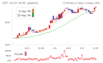 東武住販チャート